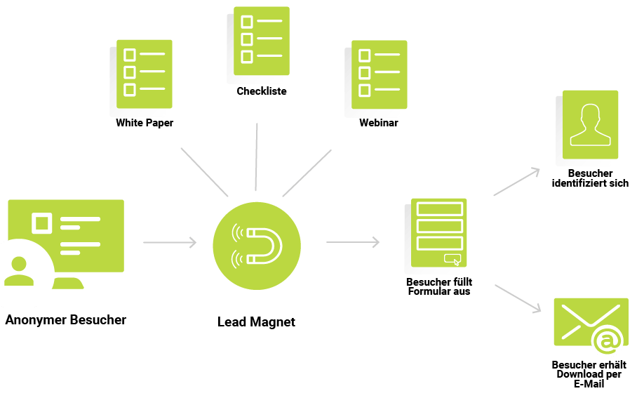 Marketing Automation Leadgenerierung