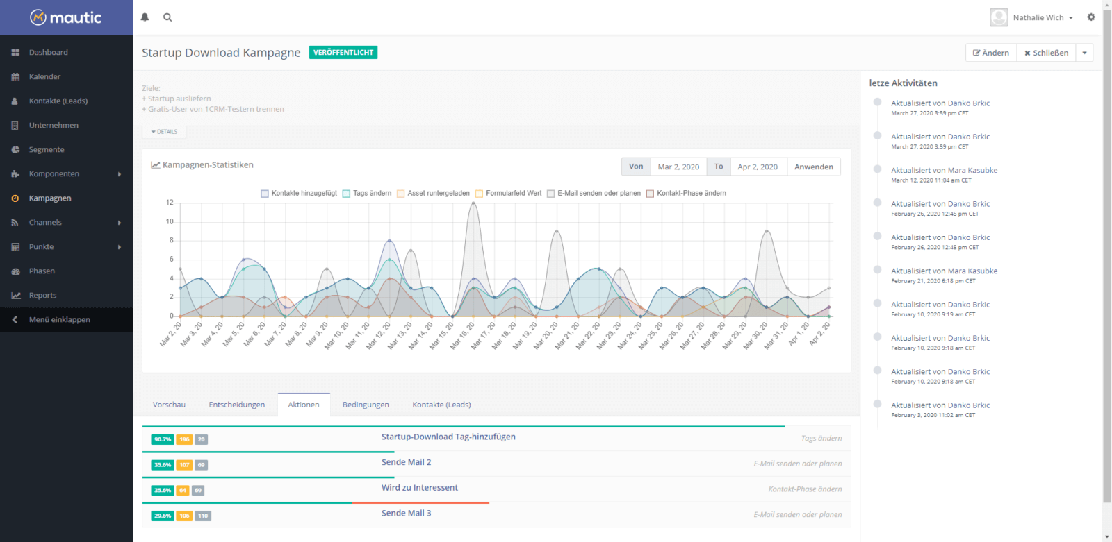 mautic-Mautic Marketing Automation E-Mail-Kampagne